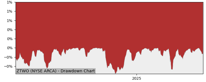 5 Year Drawdown / Underwater Chart for (ZTWO) F/m 2-Year Investment - Performance 5.6% in 12m